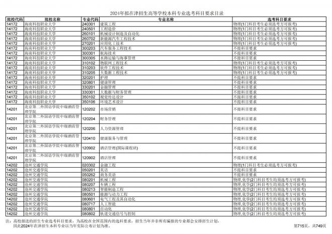 2024年拟在天津招生高等学校本科专业选考科目要求目录说明