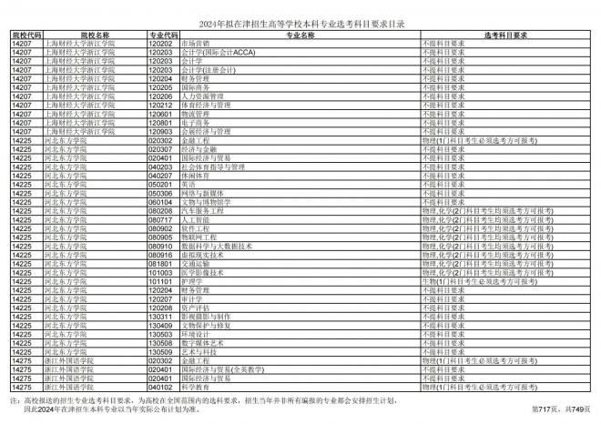 2024年拟在天津招生高等学校本科专业选考科目要求目录说明