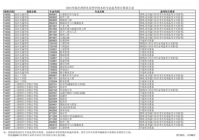 2024年拟在天津招生高等学校本科专业选考科目要求目录说明