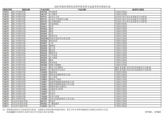 2024年拟在天津招生高等学校本科专业选考科目要求目录说明