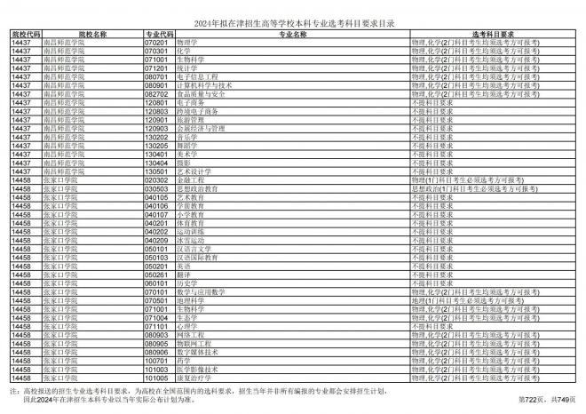 2024年拟在天津招生高等学校本科专业选考科目要求目录说明