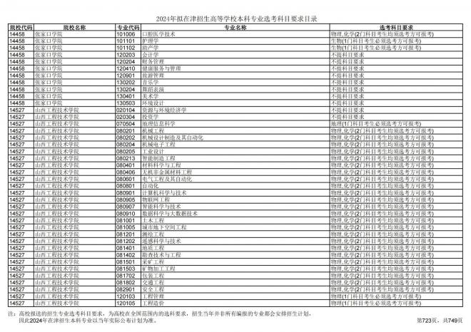 2024年拟在天津招生高等学校本科专业选考科目要求目录说明