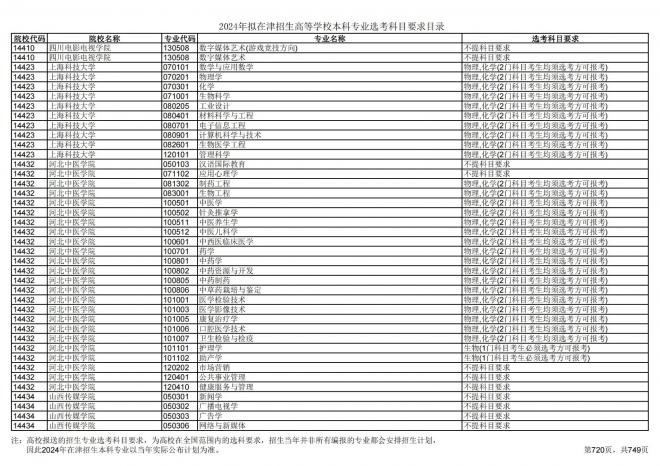 2024年拟在天津招生高等学校本科专业选考科目要求目录说明