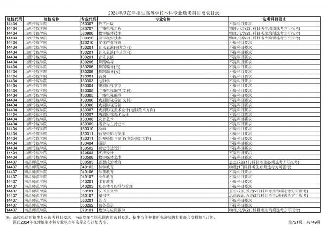 2024年拟在天津招生高等学校本科专业选考科目要求目录说明