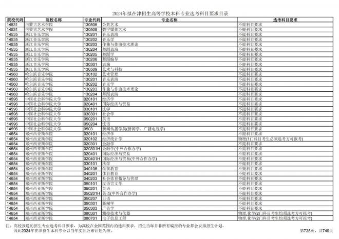 2024年拟在天津招生高等学校本科专业选考科目要求目录说明