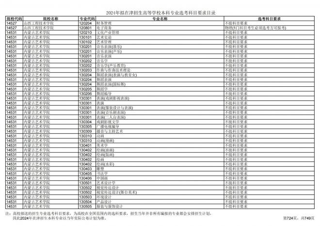 2024年拟在天津招生高等学校本科专业选考科目要求目录说明