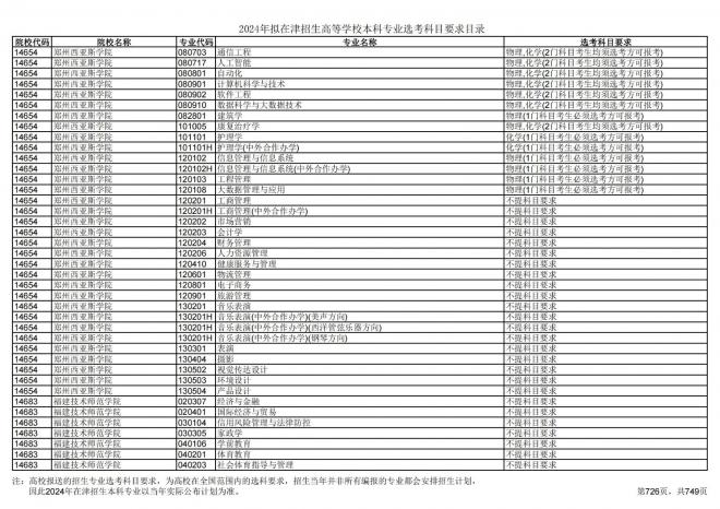 2024年拟在天津招生高等学校本科专业选考科目要求目录说明