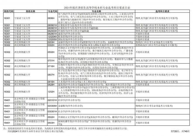 2024年拟在天津招生高等学校本科专业选考科目要求目录说明