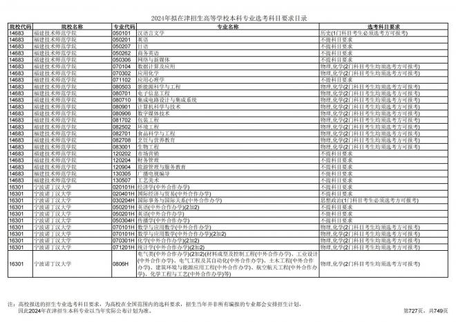 2024年拟在天津招生高等学校本科专业选考科目要求目录说明