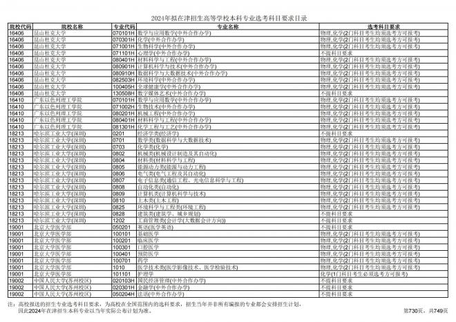 2024年拟在天津招生高等学校本科专业选考科目要求目录说明