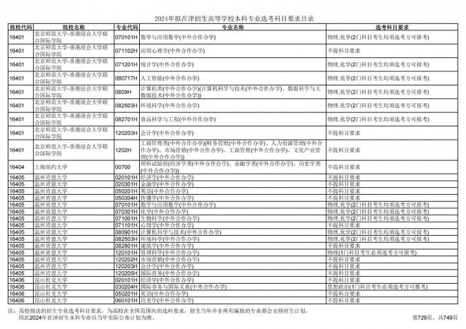 2024年拟在天津招生高等学校本科专业选考科目要求目录说明