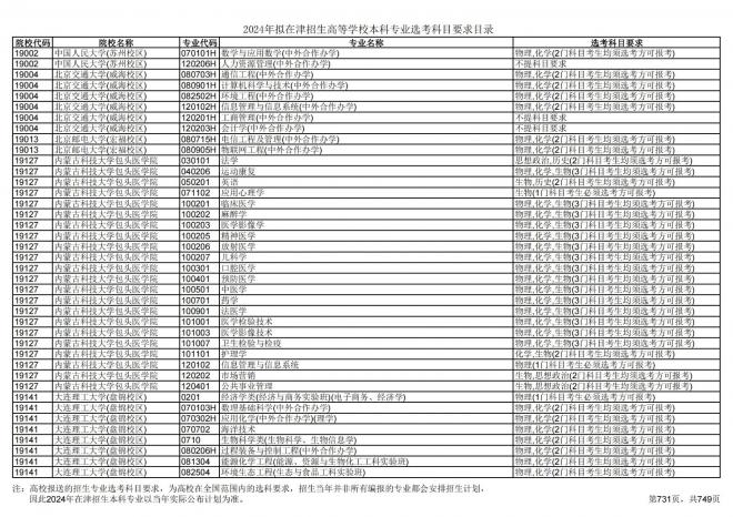 2024年拟在天津招生高等学校本科专业选考科目要求目录说明