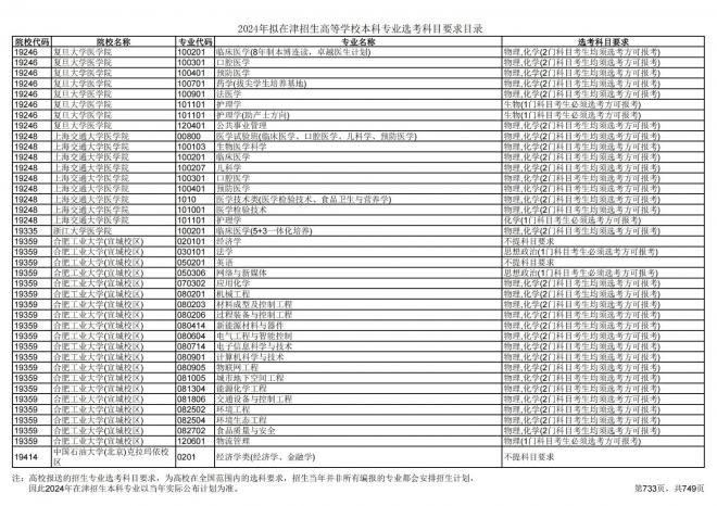 2024年拟在天津招生高等学校本科专业选考科目要求目录说明