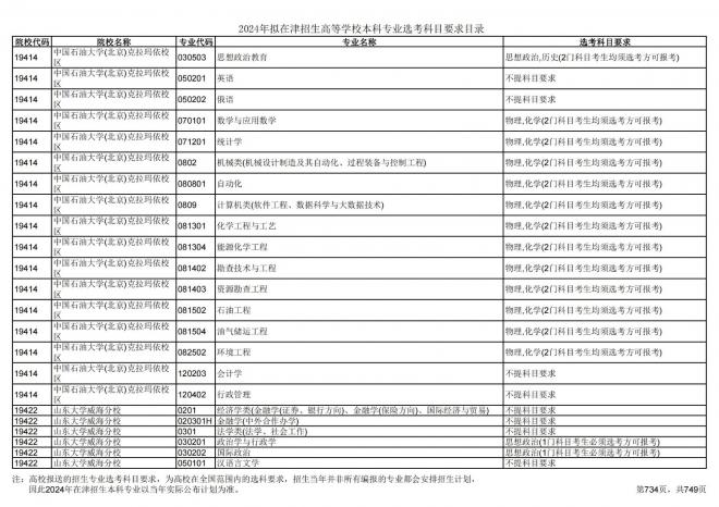 2024年拟在天津招生高等学校本科专业选考科目要求目录说明