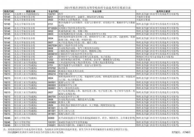 2024年拟在天津招生高等学校本科专业选考科目要求目录说明