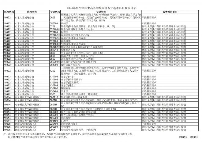 2024年拟在天津招生高等学校本科专业选考科目要求目录说明