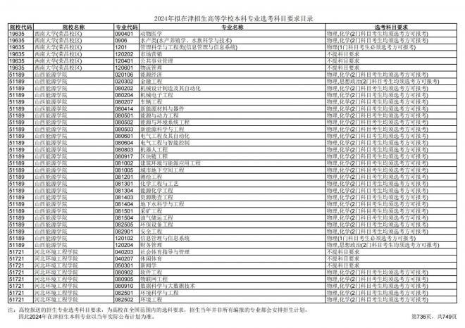 2024年拟在天津招生高等学校本科专业选考科目要求目录说明