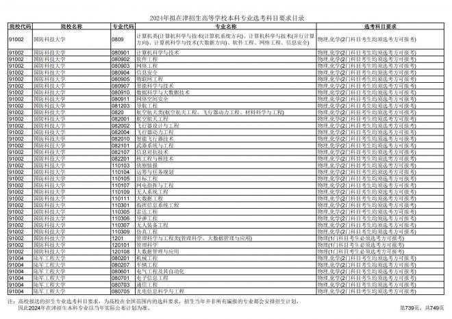 2024年拟在天津招生高等学校本科专业选考科目要求目录说明