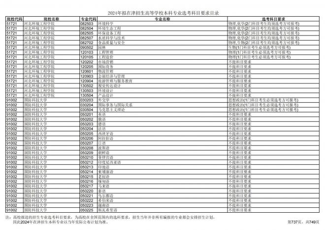 2024年拟在天津招生高等学校本科专业选考科目要求目录说明