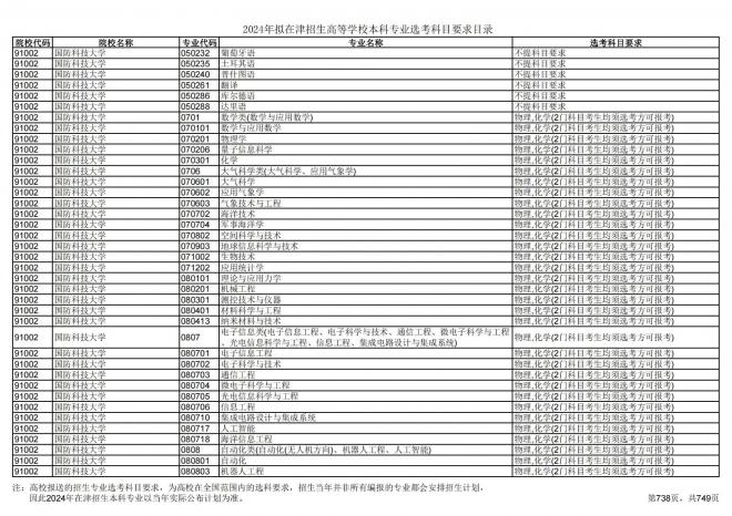 2024年拟在天津招生高等学校本科专业选考科目要求目录说明