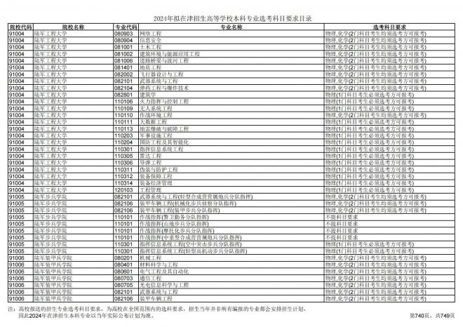 2024年拟在天津招生高等学校本科专业选考科目要求目录说明