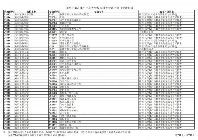 2024年拟在天津招生高等学校本科专业选考科目要求目录说明