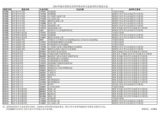 2024年拟在天津招生高等学校本科专业选考科目要求目录说明
