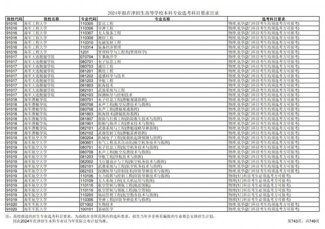 2024年拟在天津招生高等学校本科专业选考科目要求目录说明