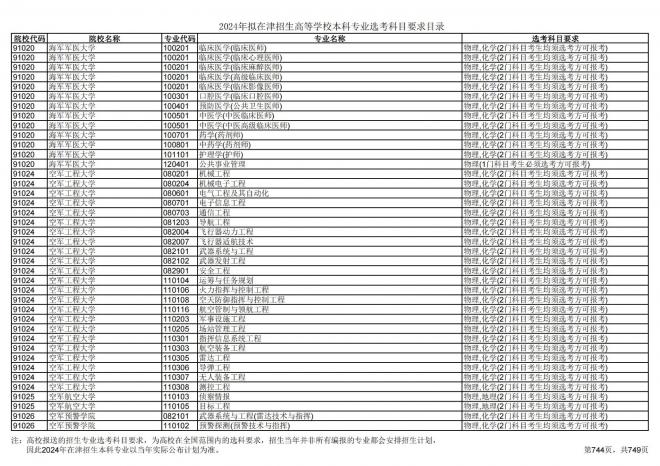 2024年拟在天津招生高等学校本科专业选考科目要求目录说明