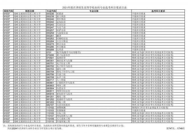 2024年拟在天津招生高等学校本科专业选考科目要求目录说明