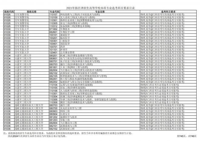 2024年拟在天津招生高等学校本科专业选考科目要求目录说明