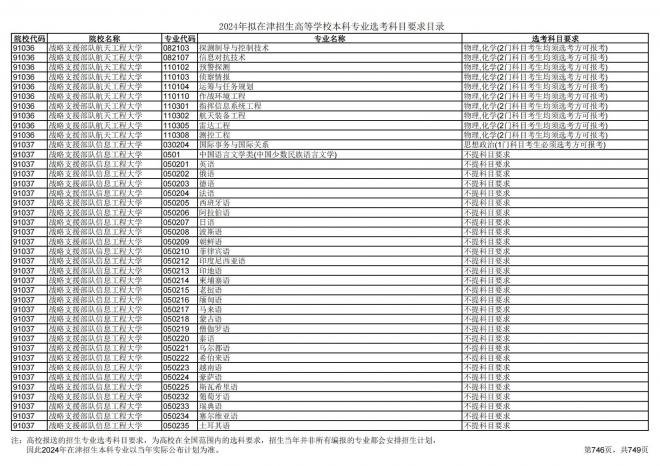 2024年拟在天津招生高等学校本科专业选考科目要求目录说明