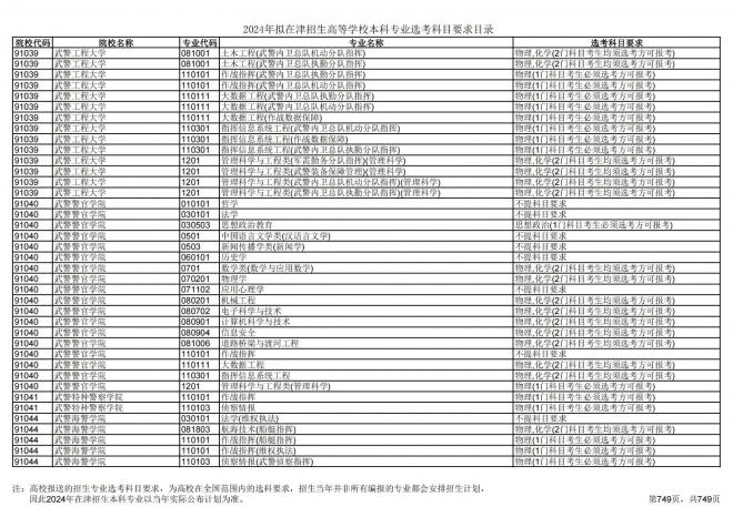 2024年拟在天津招生高等学校本科专业选考科目要求目录说明