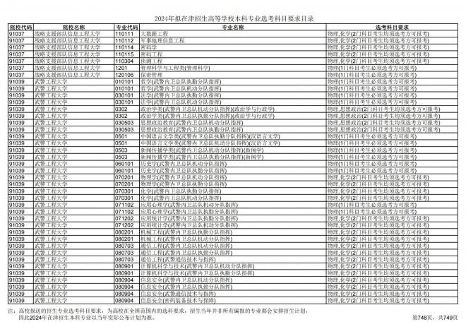 2024年拟在天津招生高等学校本科专业选考科目要求目录说明