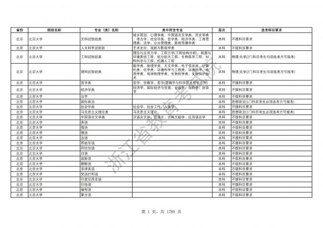 2024年浙江普通高校招生专业选考科目要求