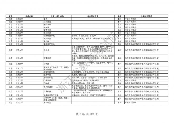 2024年浙江普通高校招生专业选考科目要求