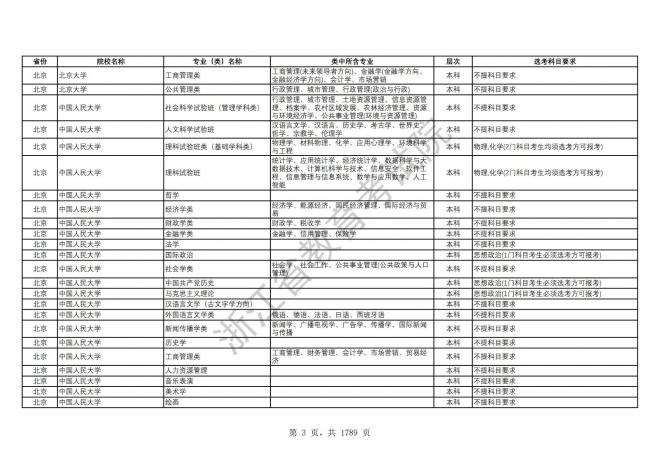 2024年浙江普通高校招生专业选考科目要求