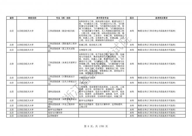 2024年浙江普通高校招生专业选考科目要求