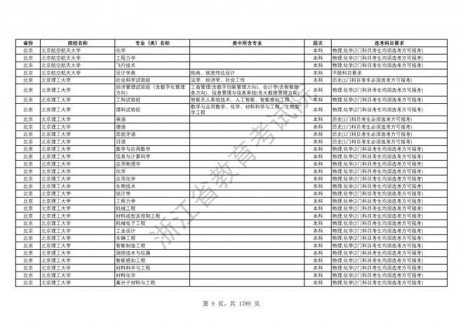 2024年浙江普通高校招生专业选考科目要求