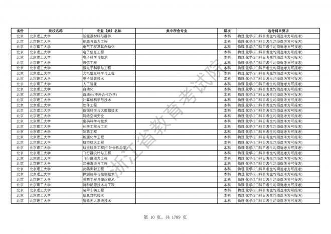 2024年浙江普通高校招生专业选考科目要求