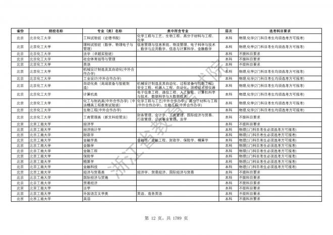 2024年浙江普通高校招生专业选考科目要求