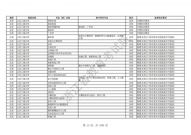 2024年浙江普通高校招生专业选考科目要求