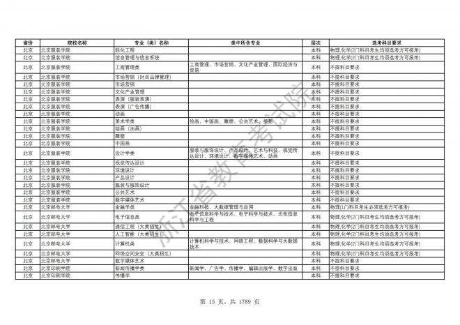 2024年浙江普通高校招生专业选考科目要求