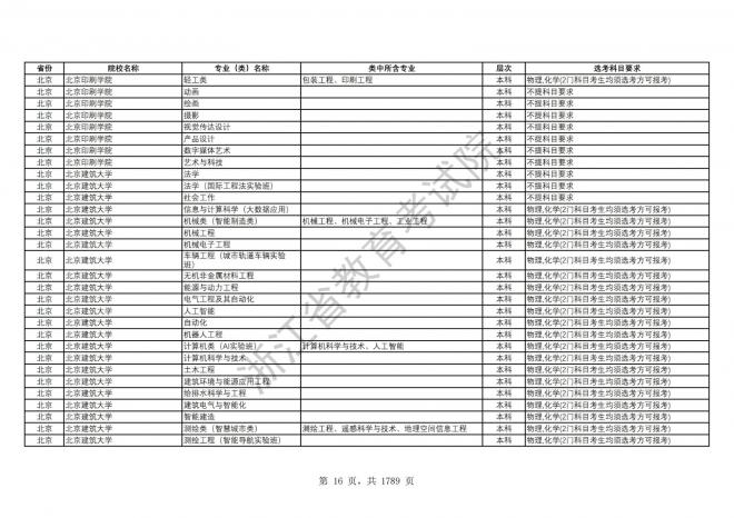 2024年浙江普通高校招生专业选考科目要求