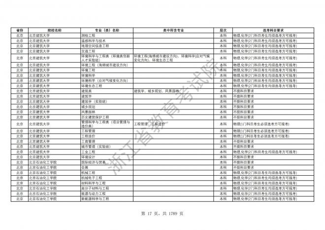 2024年浙江普通高校招生专业选考科目要求