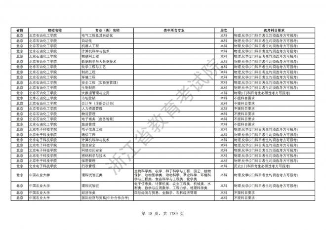 2024年浙江普通高校招生专业选考科目要求