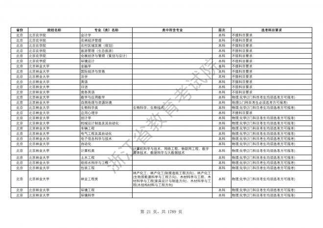 2024年浙江普通高校招生专业选考科目要求