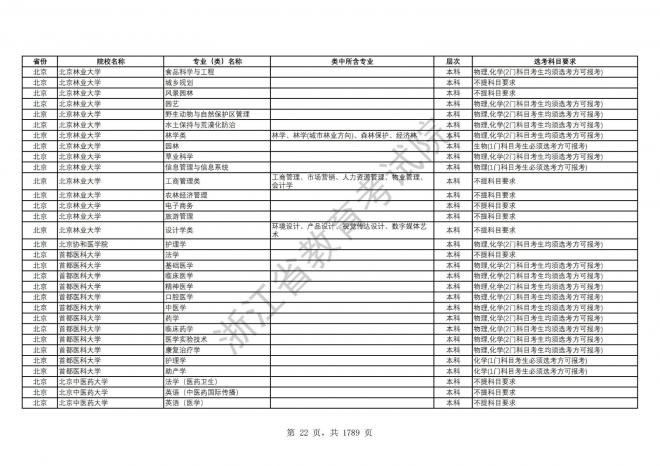 2024年浙江普通高校招生专业选考科目要求