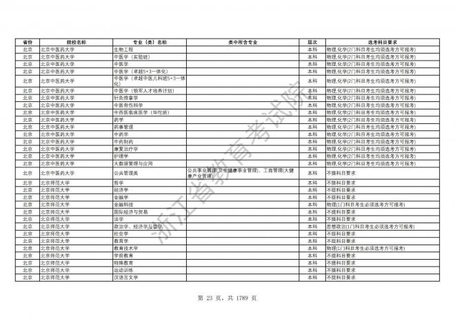 2024年浙江普通高校招生专业选考科目要求