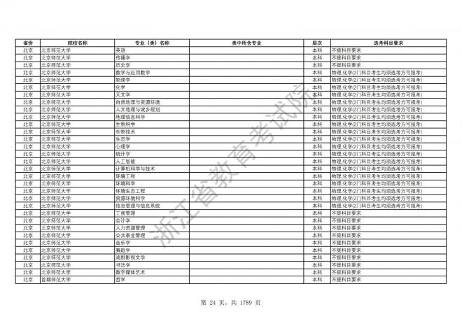 2024年浙江普通高校招生专业选考科目要求